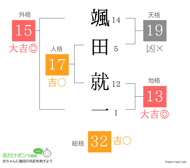 颯田 就一さんの姓名判断結果