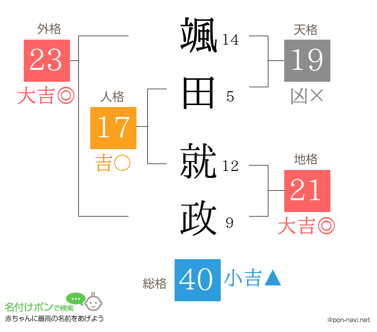 颯田 就政さんの姓名判断結果