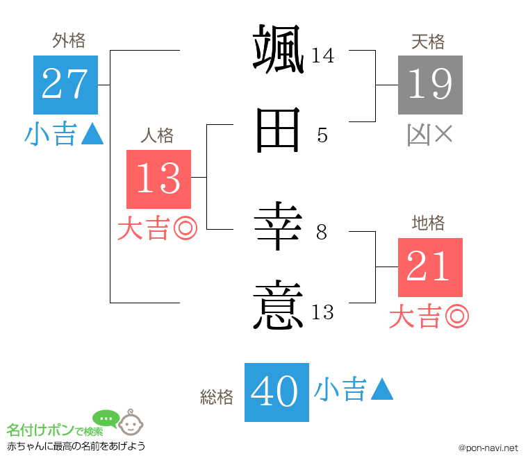 颯田 幸意さんの姓名判断結果