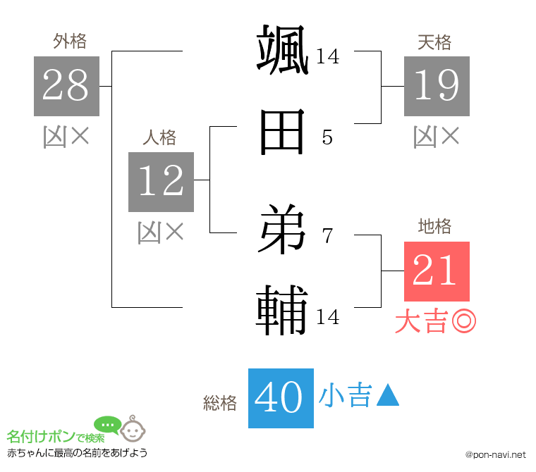 颯田 弟輔さんの姓名判断結果