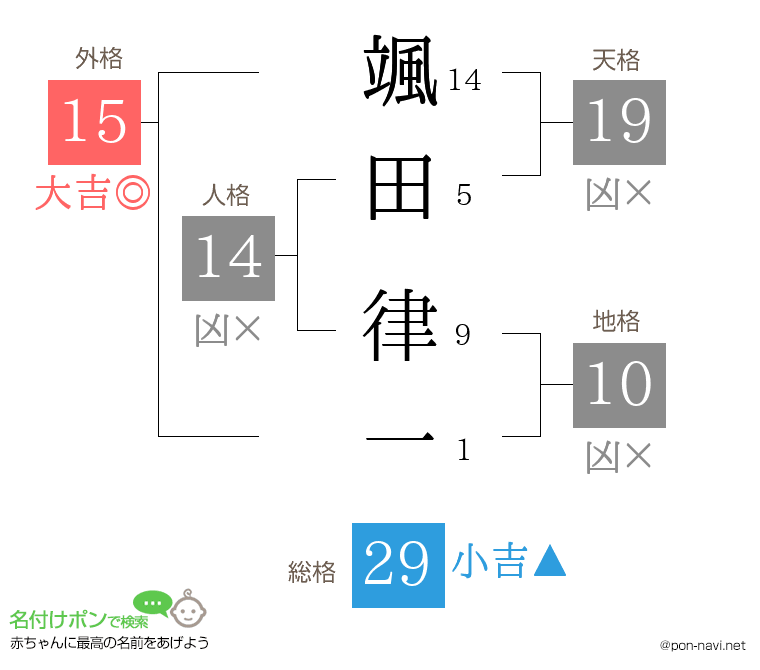 颯田 律一さんの姓名判断結果