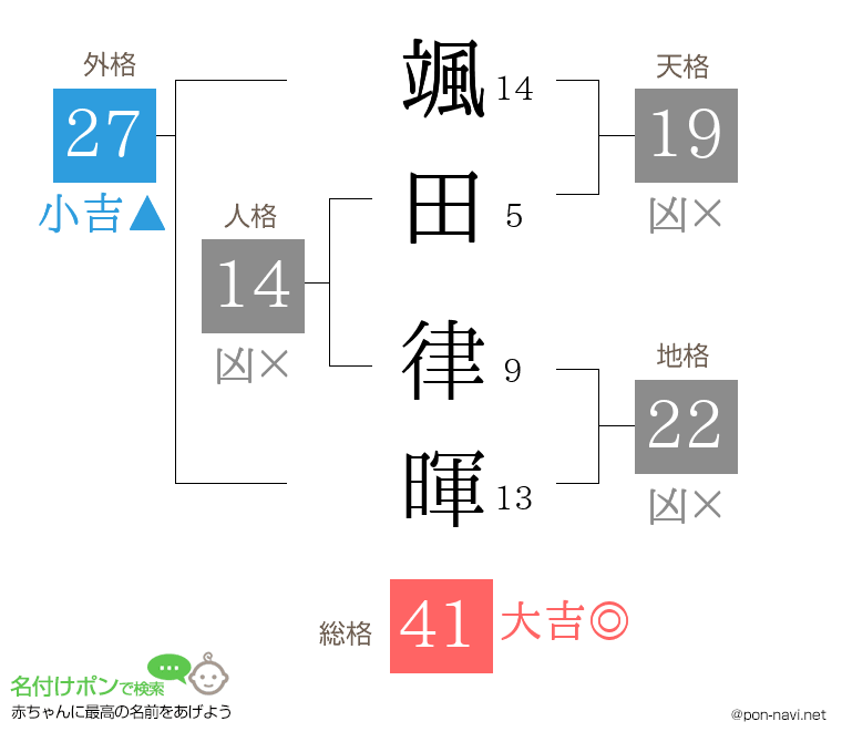 颯田 律暉さんの姓名判断結果