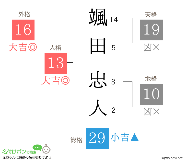 颯田 忠人さんの姓名判断結果
