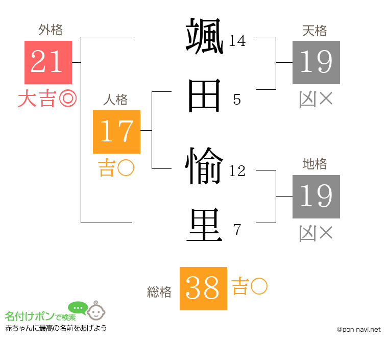 颯田 愉里さんの姓名判断結果