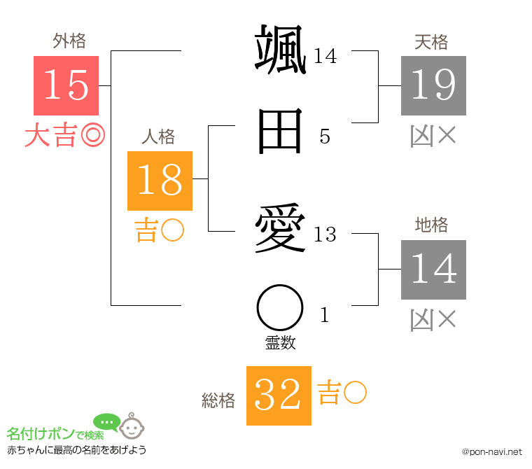 颯田 愛さんの姓名判断結果