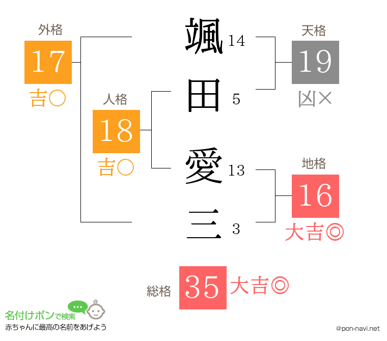 颯田 愛三さんの姓名判断結果