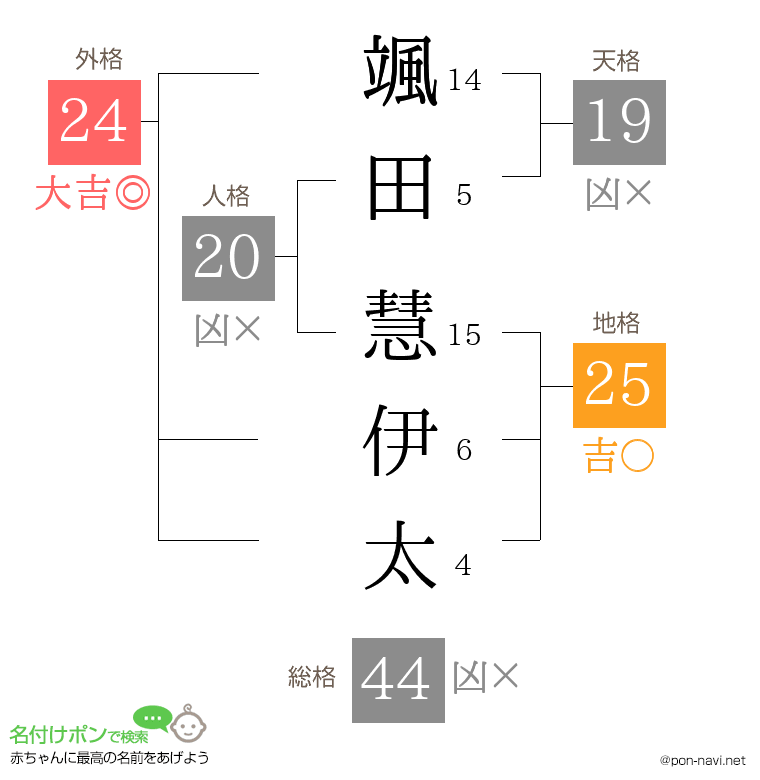 颯田 慧伊太さんの姓名判断結果