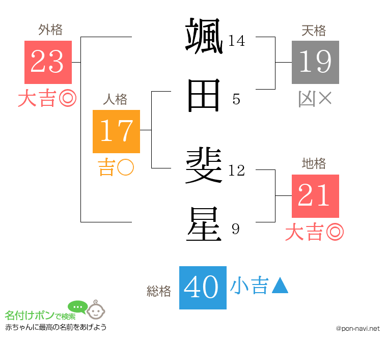 颯田 斐星さんの姓名判断結果