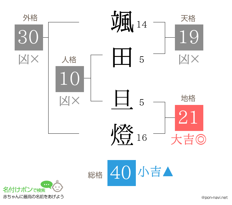 颯田 旦燈さんの姓名判断結果