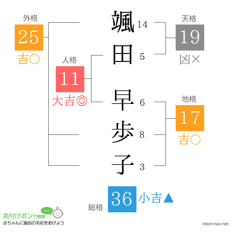 颯田 早歩子さんの姓名判断結果