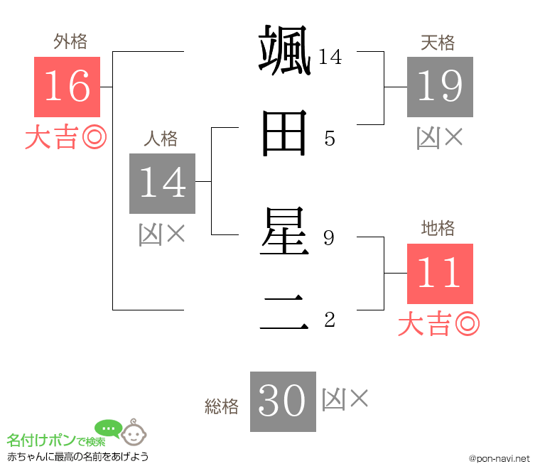 颯田 星二さんの姓名判断結果