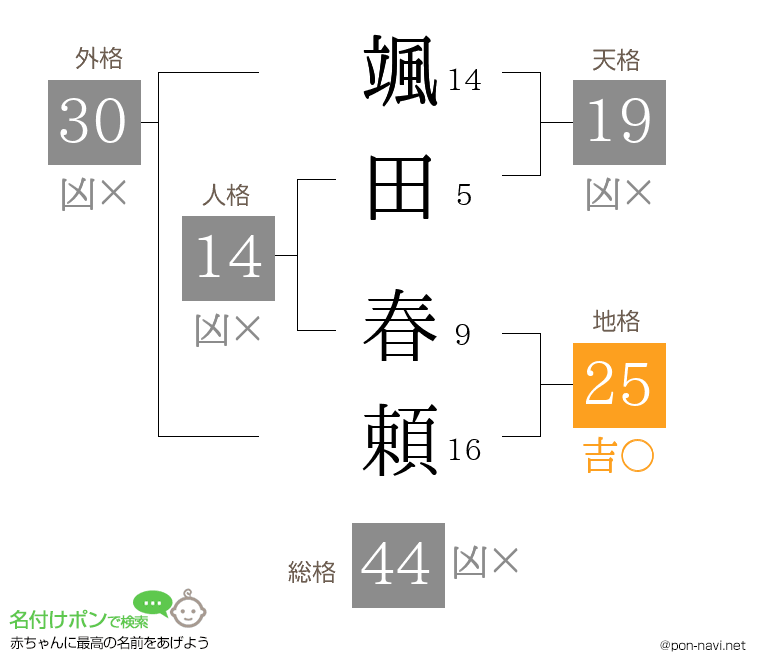 颯田 春頼さんの姓名判断結果