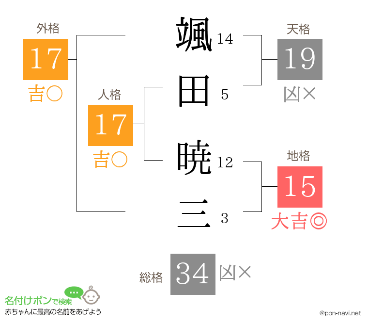 颯田 暁三さんの姓名判断結果