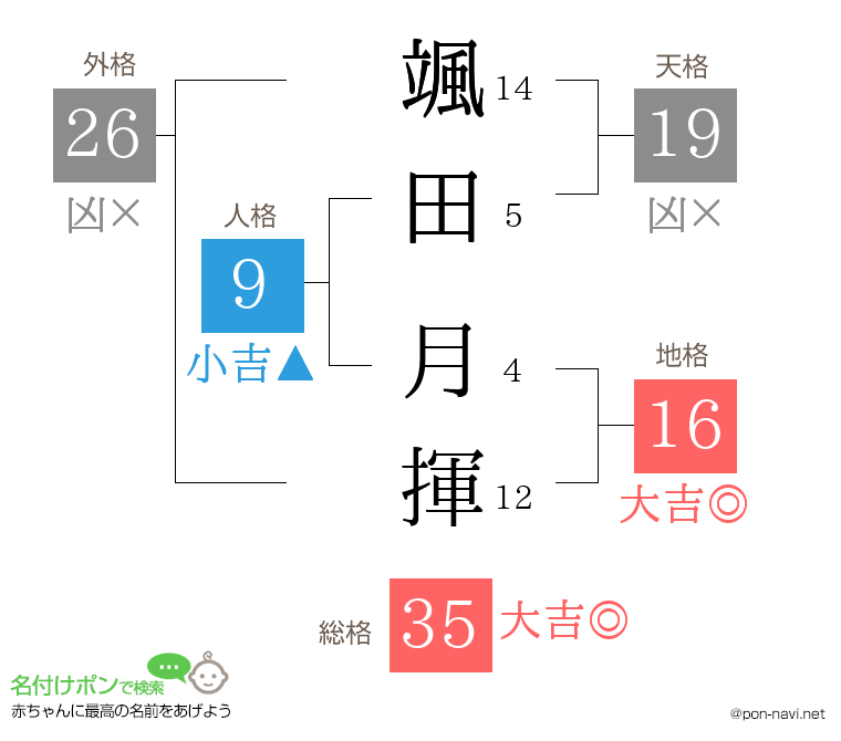 颯田 月揮さんの姓名判断結果
