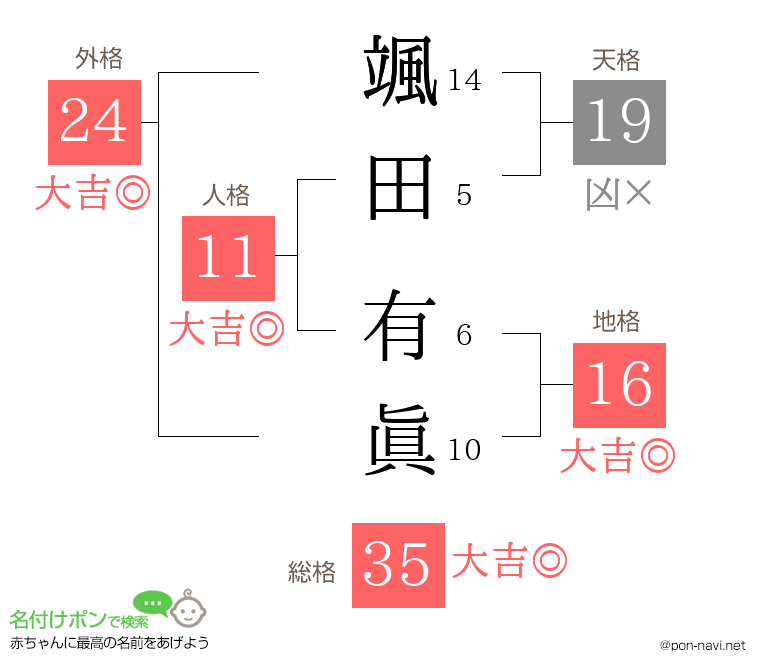颯田 有眞さんの姓名判断結果