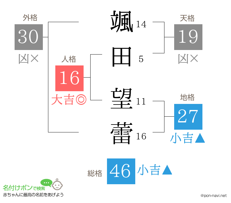 颯田 望蕾さんの姓名判断結果