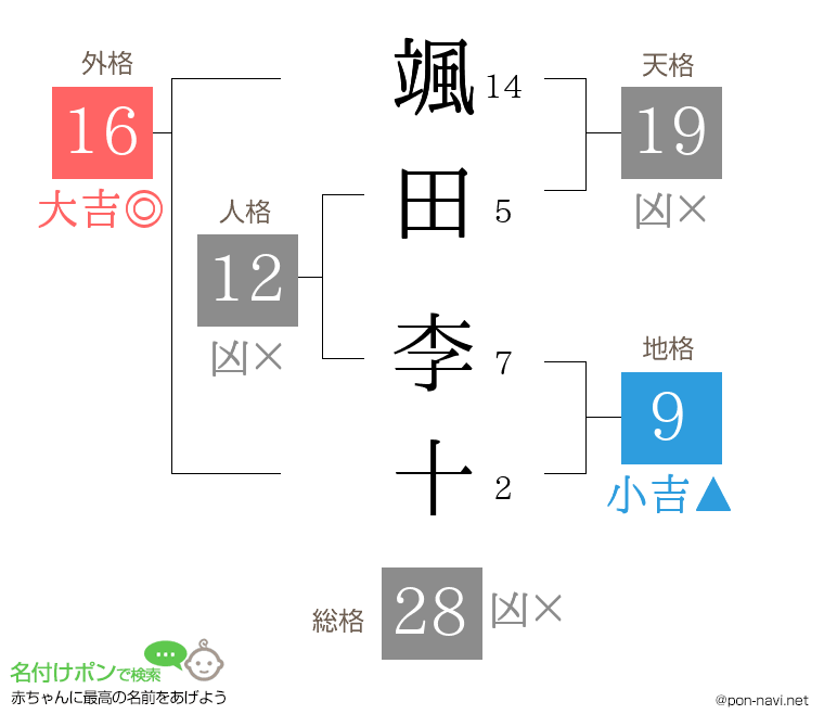 颯田 李十さんの姓名判断結果