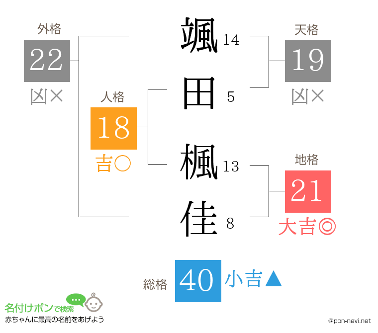 颯田 楓佳さんの姓名判断結果