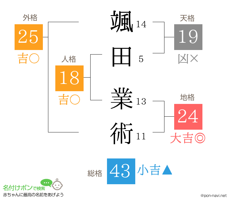 颯田 業術さんの姓名判断結果