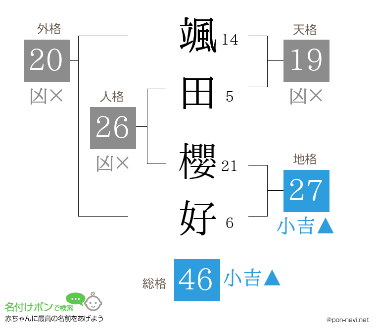 颯田 櫻好さんの姓名判断結果