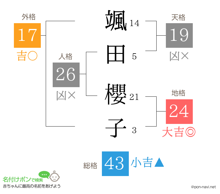 颯田 櫻子さんの姓名判断結果