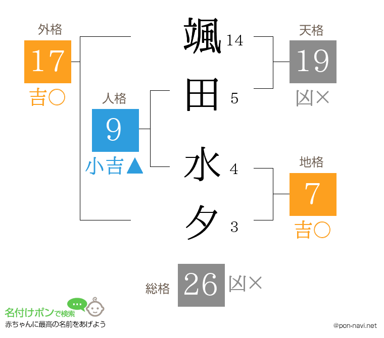 颯田 水夕さんの姓名判断結果