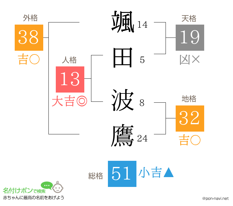 颯田 波鷹さんの姓名判断結果