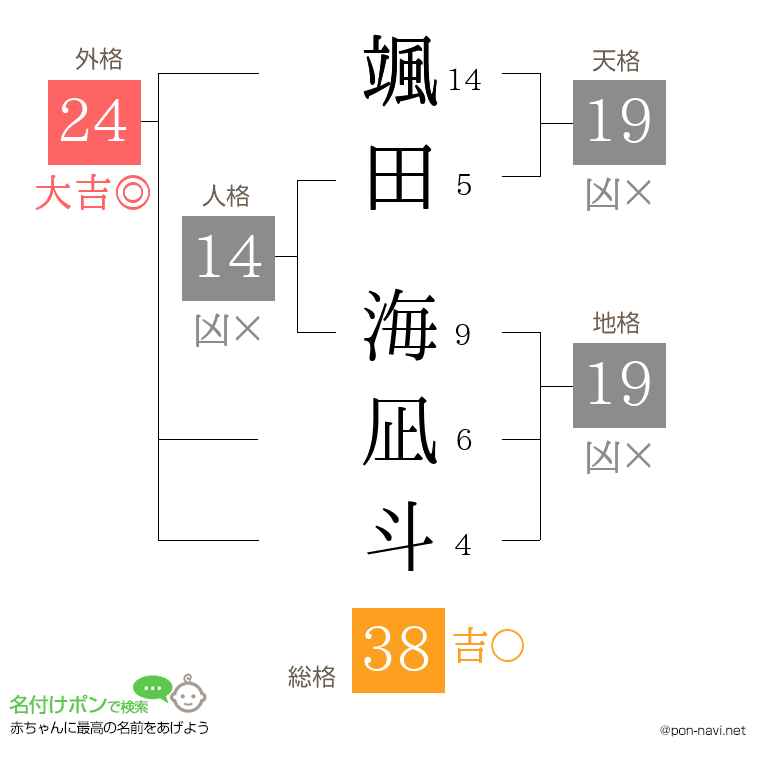 颯田 海凪斗さんの姓名判断結果