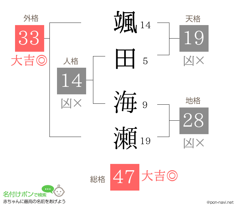 颯田 海瀬さんの姓名判断結果