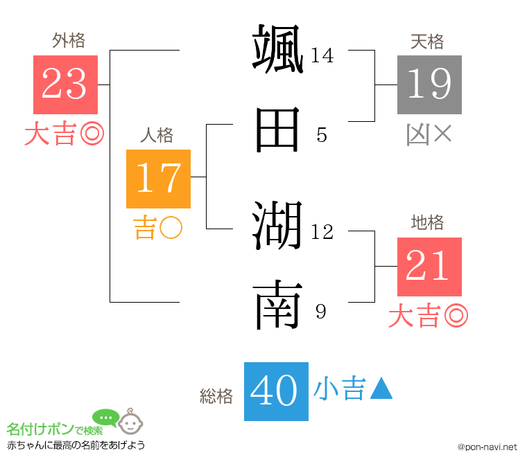 颯田 湖南さんの姓名判断結果