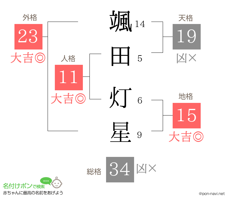 颯田 灯星さんの姓名判断結果