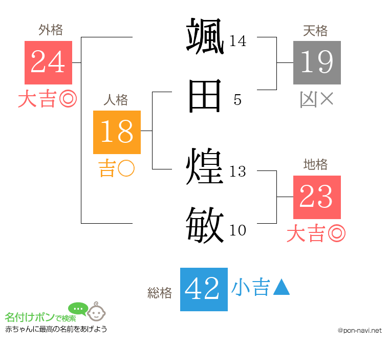 颯田 煌敏さんの姓名判断結果