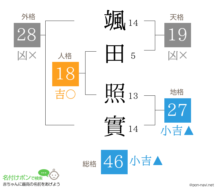 颯田 照實さんの姓名判断結果