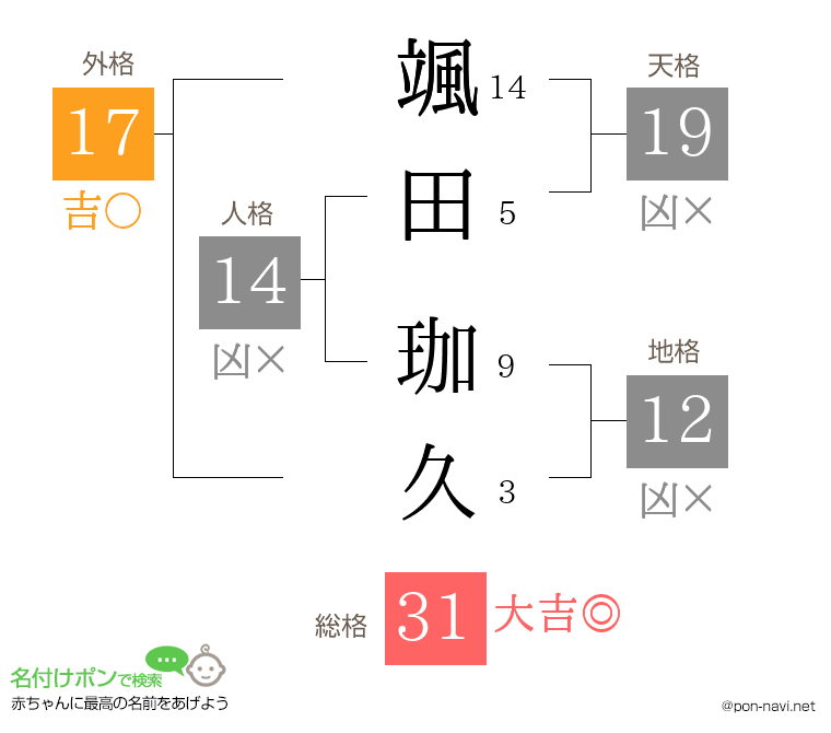 颯田 珈久さんの姓名判断結果