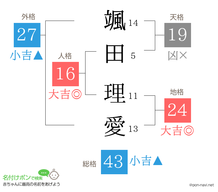 颯田 理愛さんの姓名判断結果
