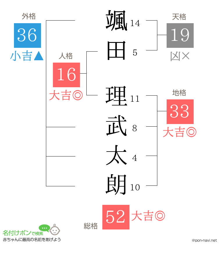 颯田 理武太朗さんの姓名判断結果