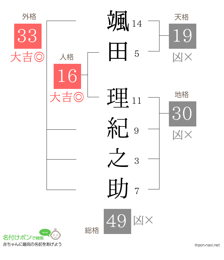 颯田 理紀之助さんの姓名判断結果