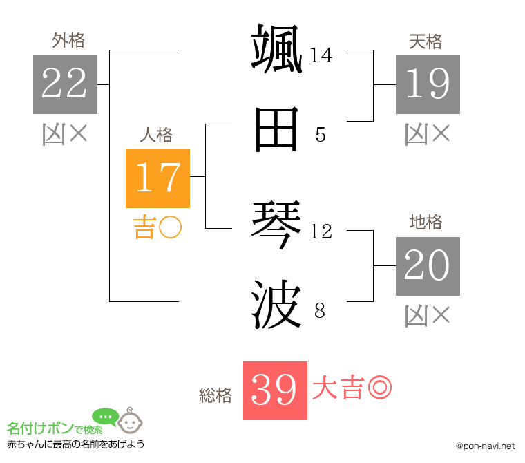 颯田 琴波さんの姓名判断結果