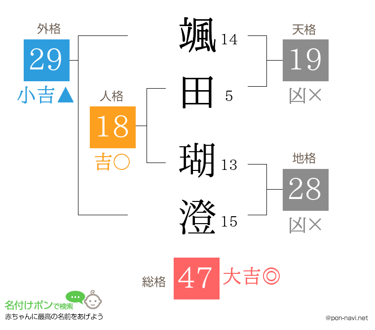 颯田 瑚澄さんの姓名判断結果