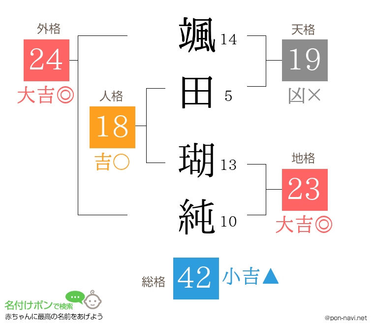 颯田 瑚純さんの姓名判断結果