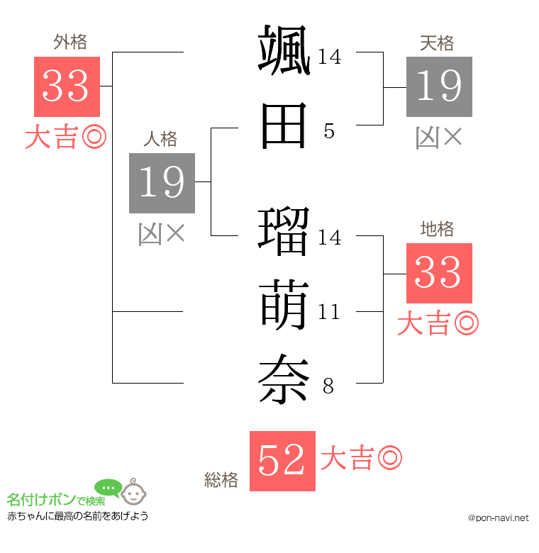 颯田 瑠萌奈さんの姓名判断結果