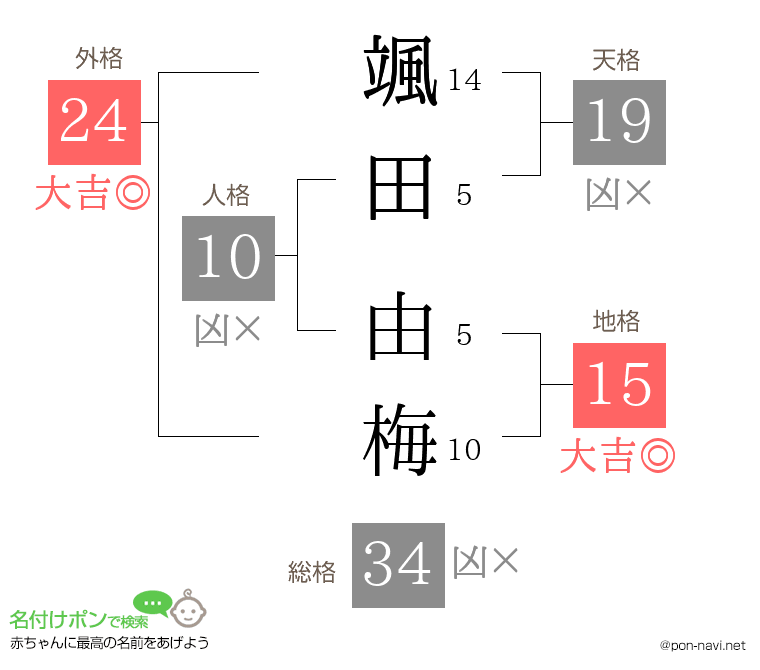 颯田 由梅さんの姓名判断結果
