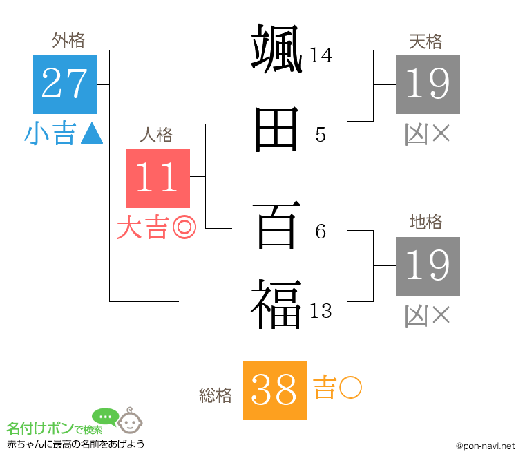 颯田 百福さんの姓名判断結果
