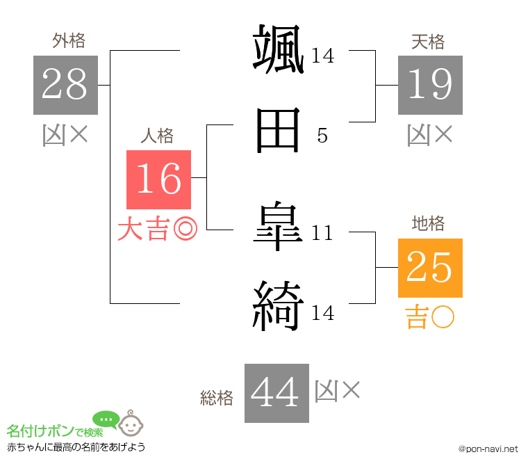 颯田 皐綺さんの姓名判断結果