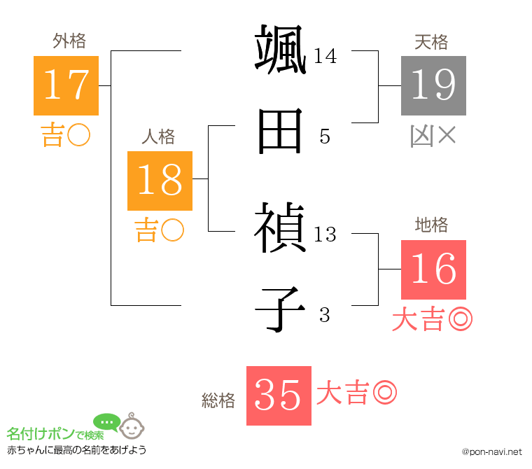 颯田 禎子さんの姓名判断結果