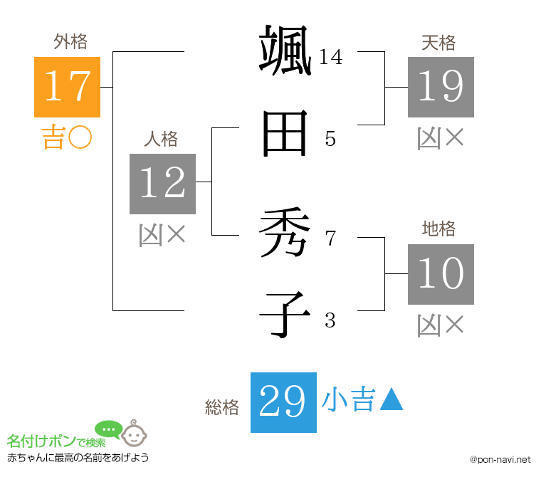颯田 秀子さんの姓名判断結果