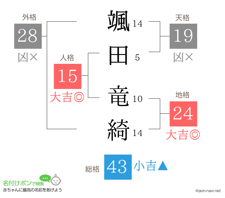 颯田 竜綺さんの姓名判断結果