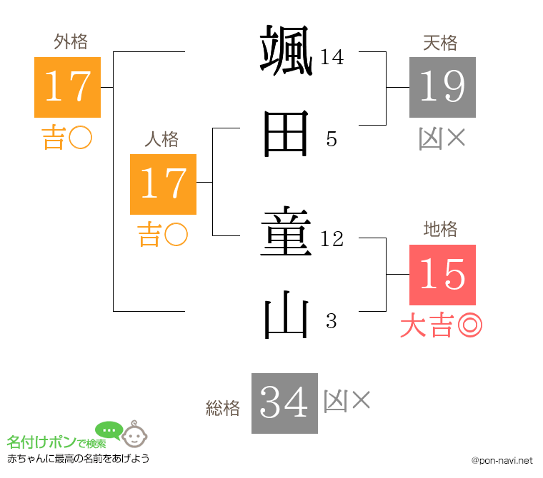 颯田 童山さんの姓名判断結果