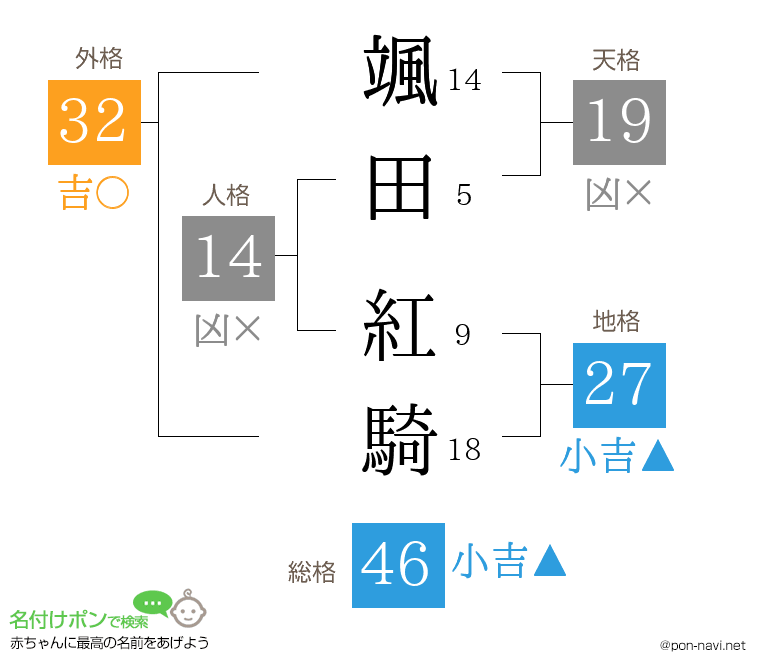 颯田 紅騎さんの姓名判断結果