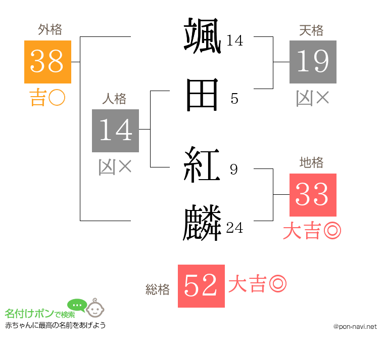 颯田 紅麟さんの姓名判断結果